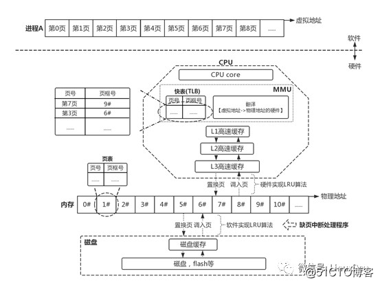 廖威雄: 学习Linux必备的硬件基础一网打尽