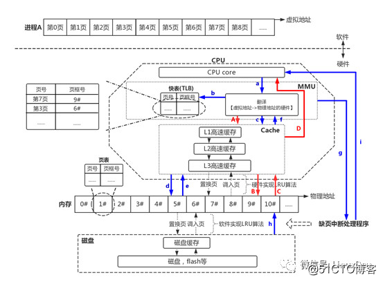 廖威雄: 学习Linux必备的硬件基础一网打尽