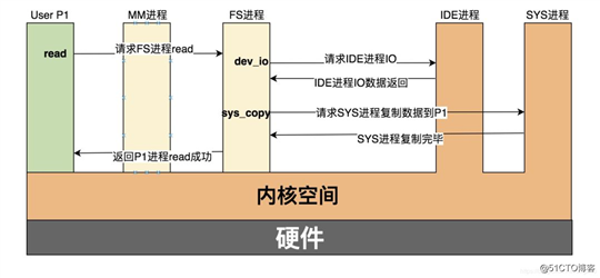 有关微内核OS史上最透彻一篇 - 写于华为鸿蒙发布一周之际