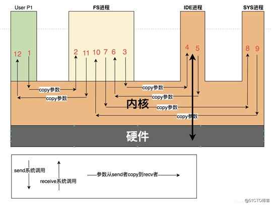 有关微内核OS史上最透彻一篇 - 写于华为鸿蒙发布一周之际