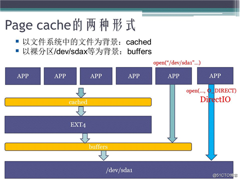Linux任督二脉之内存管理(四) PPT