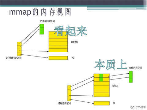 Linux任督二脉之内存管理(四) PPT