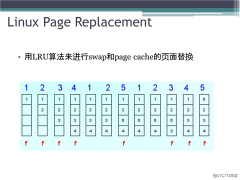 Linux任督二脉之内存管理(四) PPT