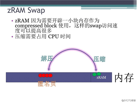 Linux任督二脉之内存管理(四) PPT