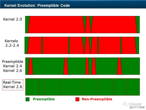 Linux硬实时和Preempt-RT补丁(中断、软中断、调度、内存与调试)