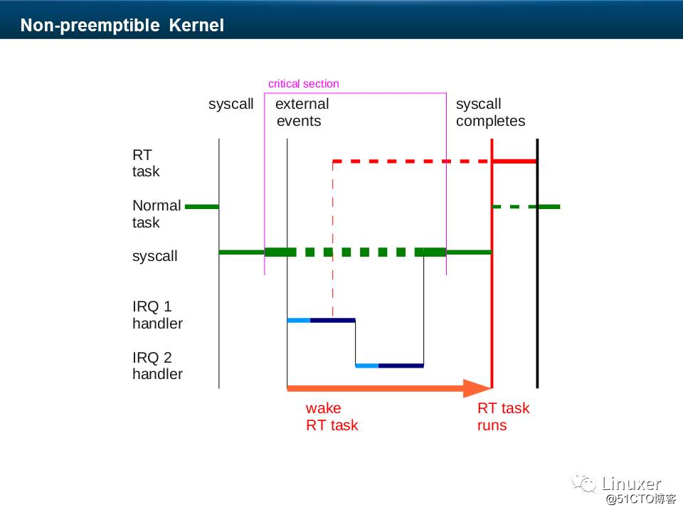 Linux硬实时和Preempt-RT补丁(中断、软中断、调度、内存与调试)