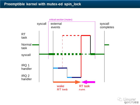 Linux硬实时和Preempt-RT补丁(中断、软中断、调度、内存与调试)