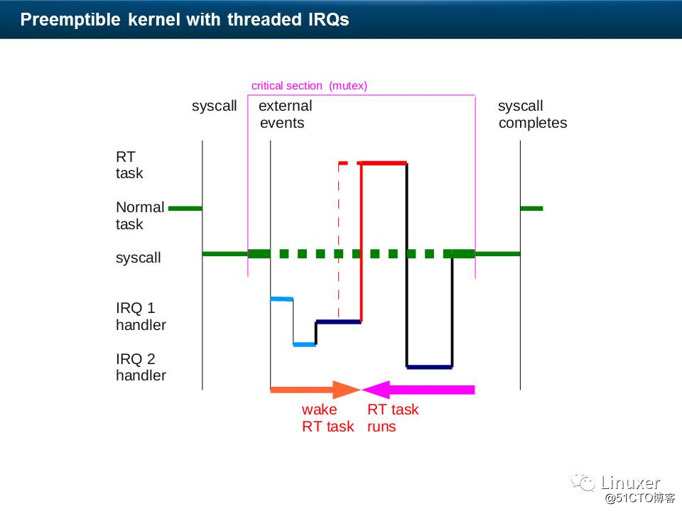 Linux硬实时和Preempt-RT补丁(中断、软中断、调度、内存与调试)