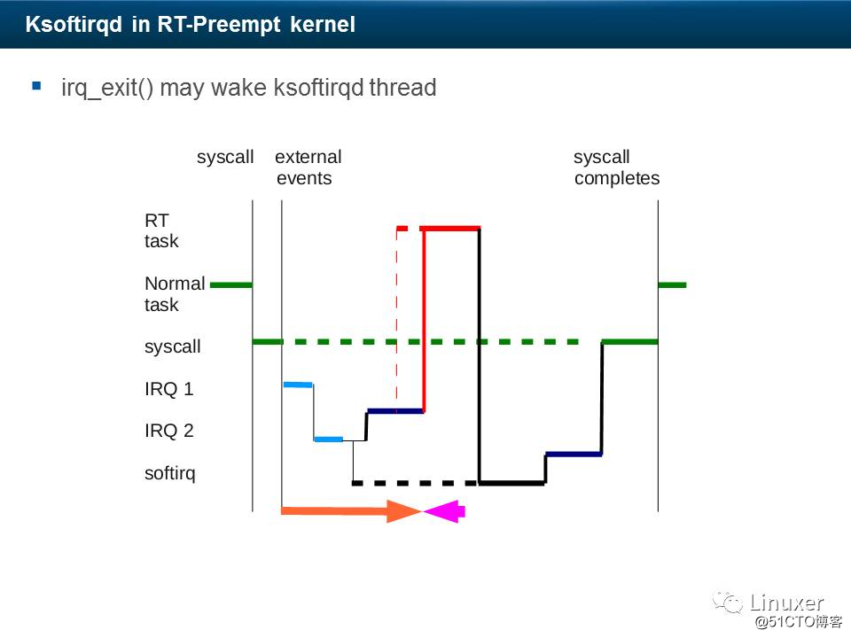 Linux硬实时和Preempt-RT补丁(中断、软中断、调度、内存与调试)