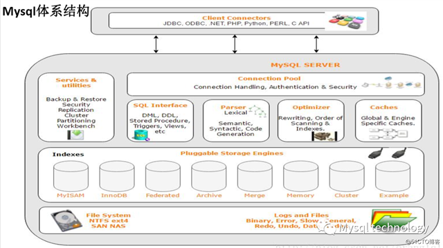 Why choose MySQL？