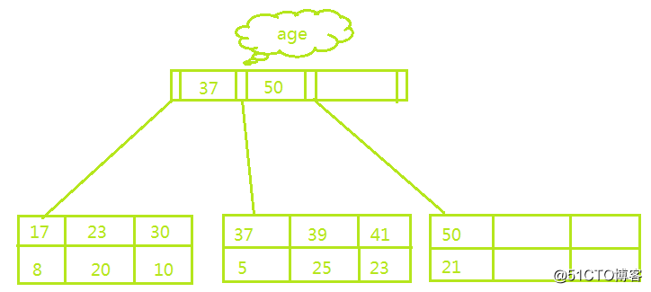 【MySQL性能调优】-关于索引的那些事儿（一）