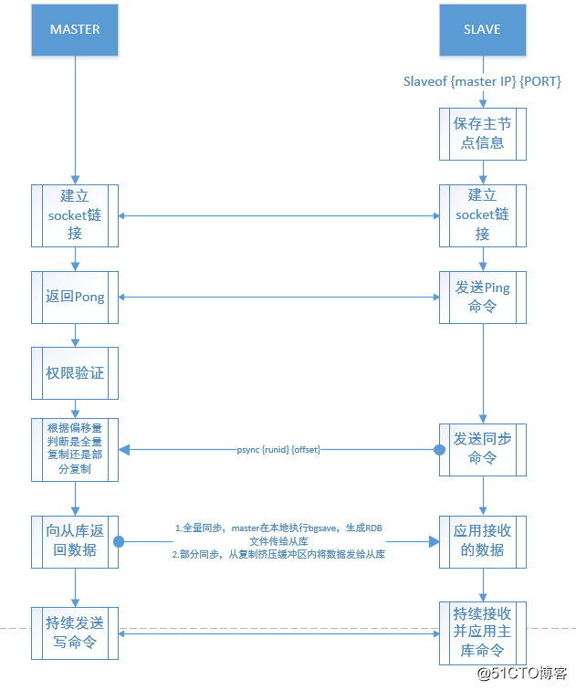 Redis的数据安全