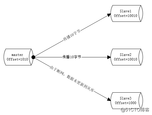 Redis的数据安全