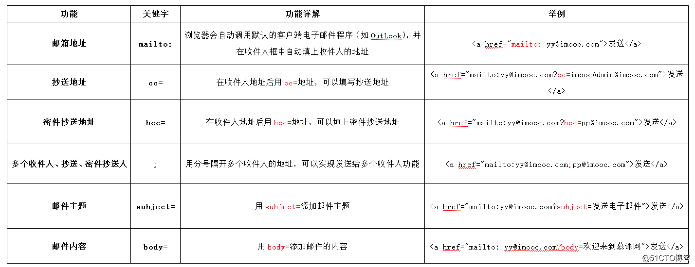 html复习之标签整理