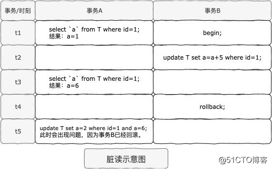 【MySQL入门】之细说脏读、幻读及不可重复读