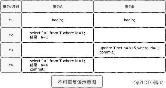 【MySQL入门】之细说脏读、幻读及不可重复读