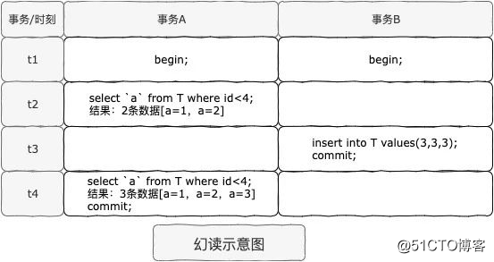 【MySQL入门】之细说脏读、幻读及不可重复读