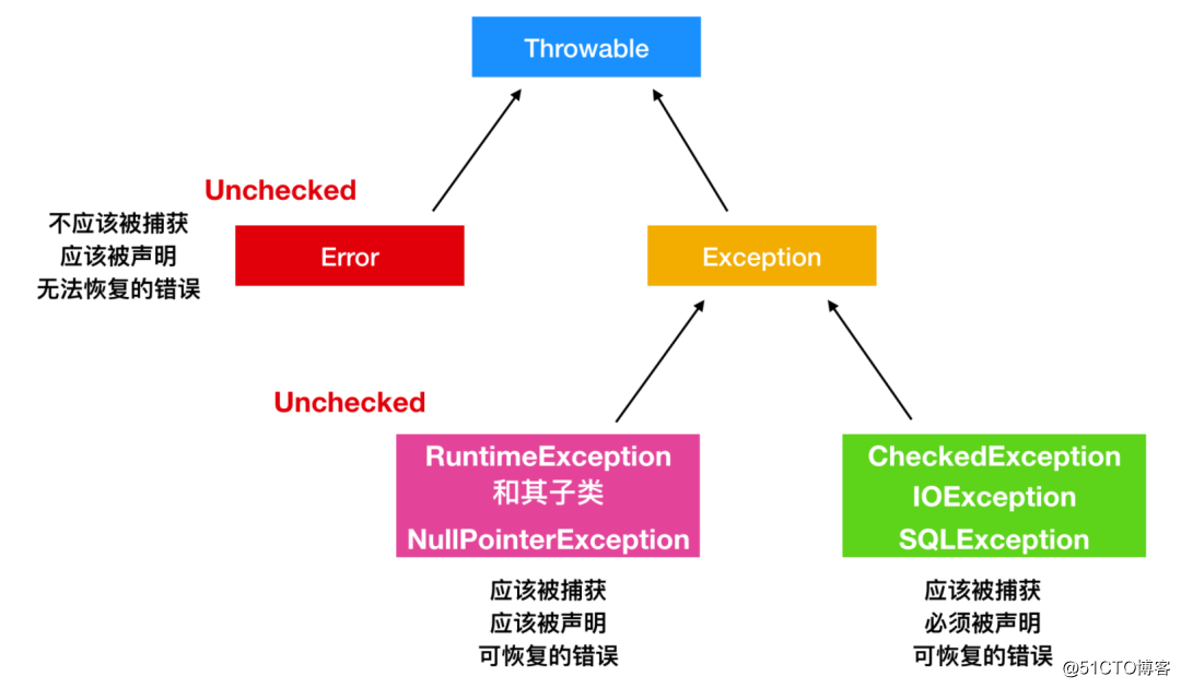 看完这篇Exception 和 Error，和面试官扯皮就没问题了