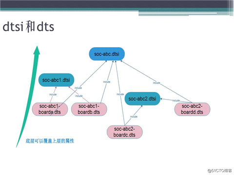 2017.8.14 《深入探究Linux的设备树》的ppt分享