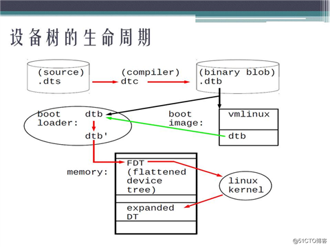 2017.8.14 《深入探究Linux的设备树》的ppt分享