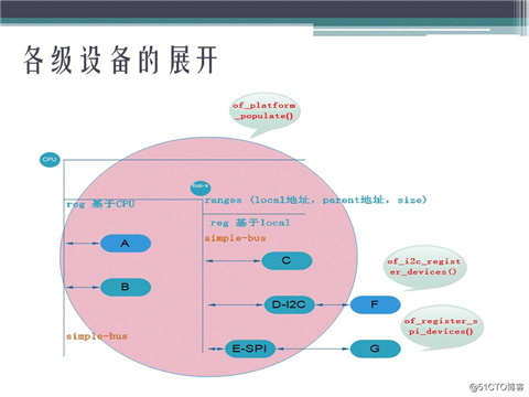2017.8.14 《深入探究Linux的设备树》的ppt分享