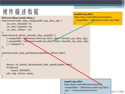 2017.8.14 《深入探究Linux的设备树》的ppt分享