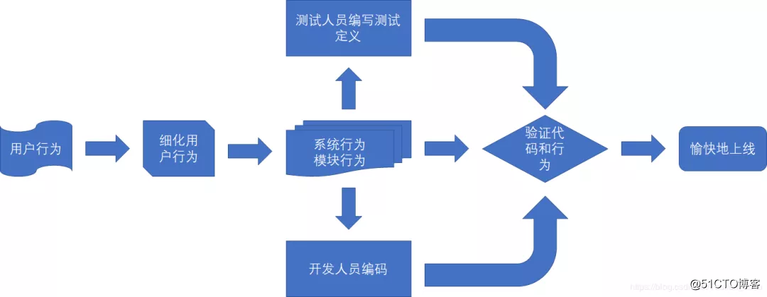 行为驱动开发：一篇文章带你用 Python 玩转 BDD