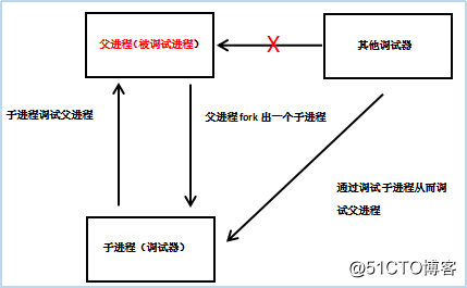 self-debugging反调试