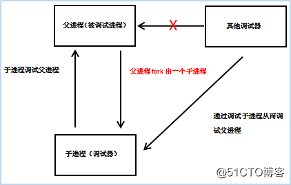 self-debugging反调试