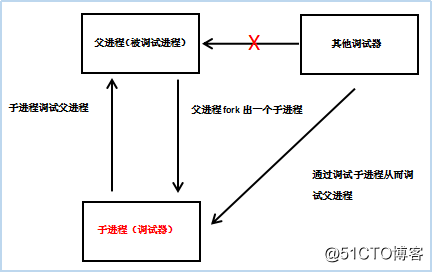 self-debugging反调试