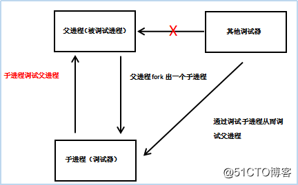 self-debugging反调试