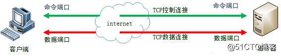 详解FTP协议的主动模式和被动模式