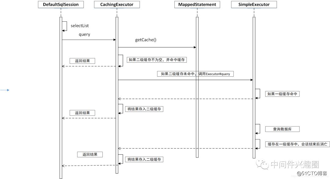 Mybatis 一二级缓存实现原理与使用指南