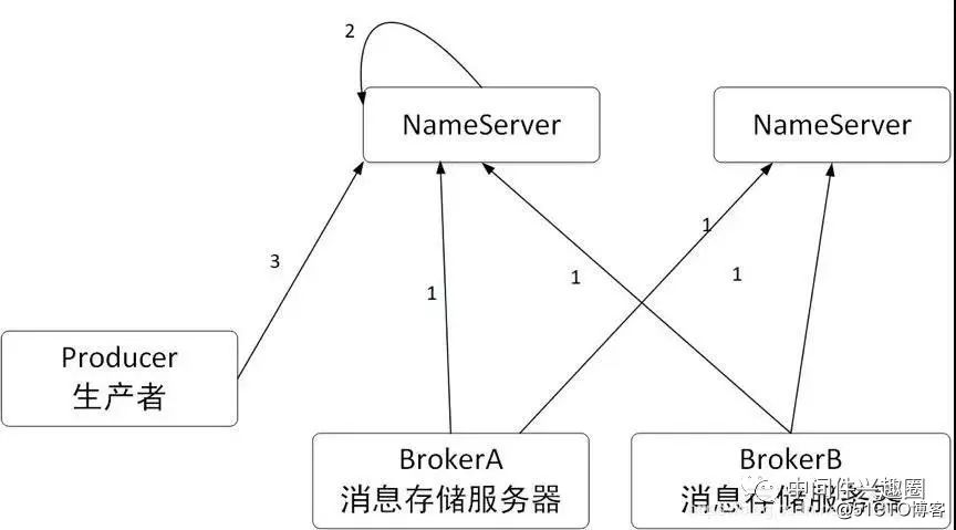 RocketMQ实战：生产环境中，autoCreateTopicEnable为什么不能设置为true