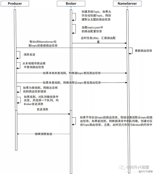 RocketMQ实战：生产环境中，autoCreateTopicEnable为什么不能设置为true