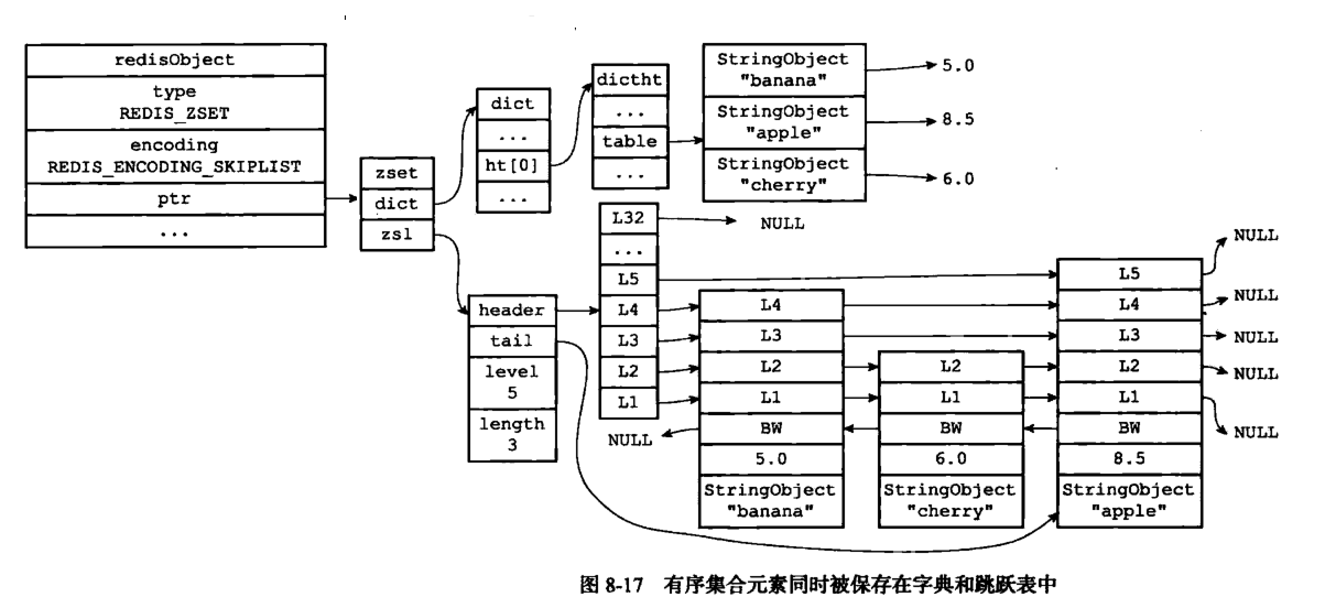 《Redis设计与实现第二版》