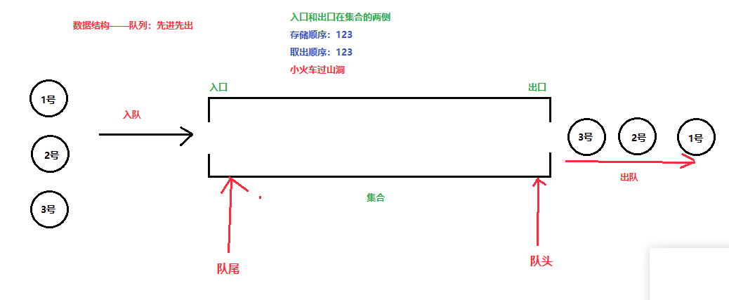 队列结构描述