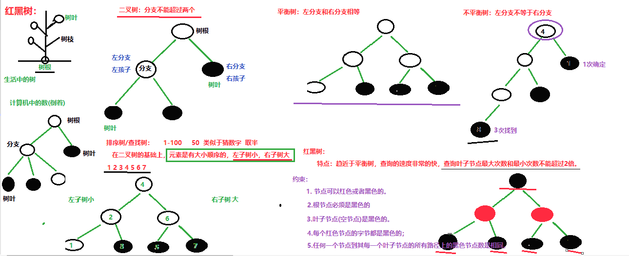 红黑树描述