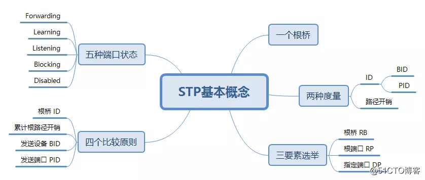 【网络干货】二层STP技术详解
