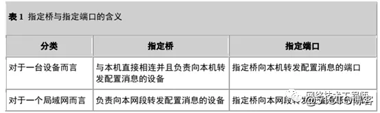 【网络干货】二层STP技术详解