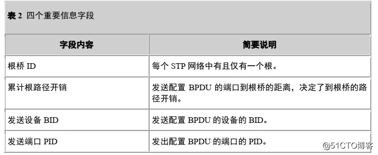 【网络干货】二层STP技术详解