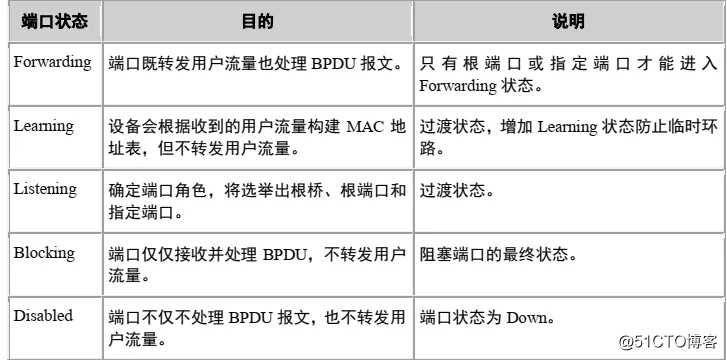 【网络干货】二层STP技术详解