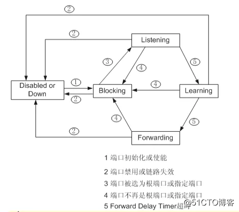 【网络干货】二层STP技术详解