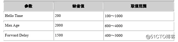 【网络干货】二层STP技术详解