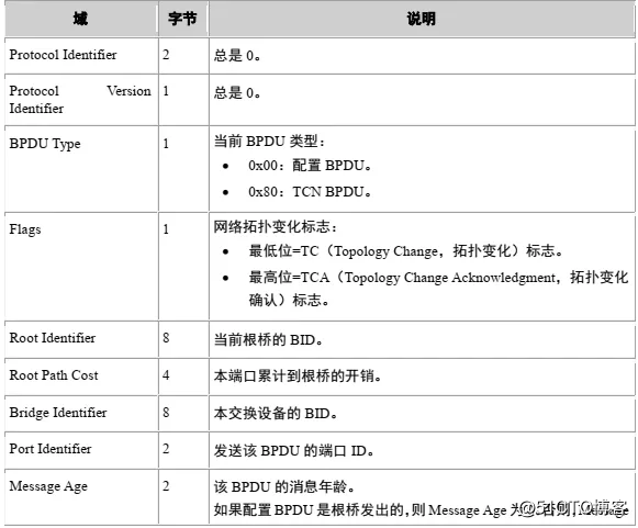 【网络干货】二层STP技术详解