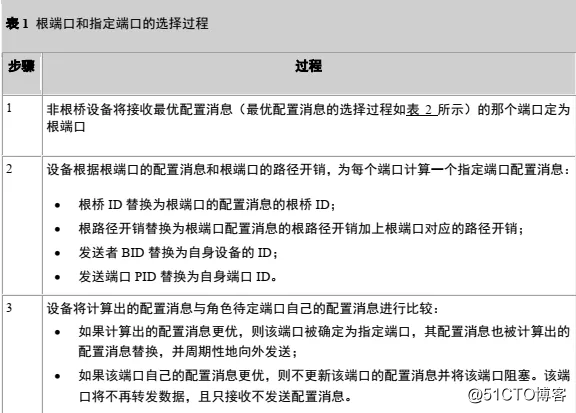 【网络干货】二层STP技术详解