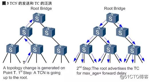 【网络干货】二层STP技术详解