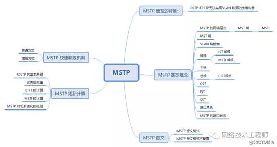 【网络干货】二层MSTP防环技术详解