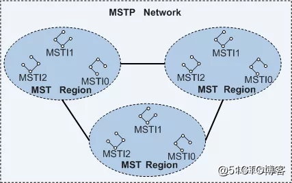 【网络干货】二层MSTP防环技术详解