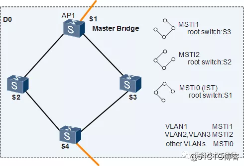【网络干货】二层MSTP防环技术详解